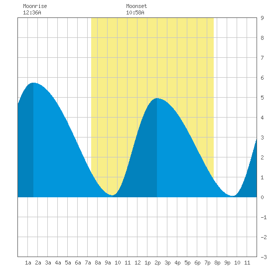 Altamaha Sound tide chart for Wednesday, March 23, 2022