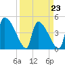 Altamaha Sound tide chart for Wednesday, March 23, 2022