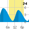 Altamaha Sound tide chart for Thursday, March 24, 2022