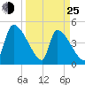 Altamaha Sound tide chart for Friday, March 25, 2022