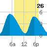 Altamaha Sound tide chart for Saturday, March 26, 2022