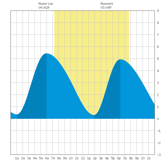 Altamaha Sound tide chart for Sunday, March 27, 2022