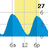 Altamaha Sound tide chart for Sunday, March 27, 2022