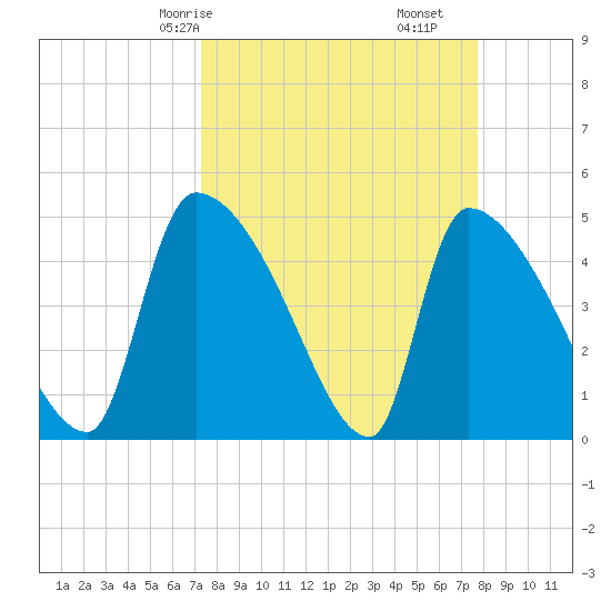 Altamaha Sound tide chart for Monday, March 28, 2022
