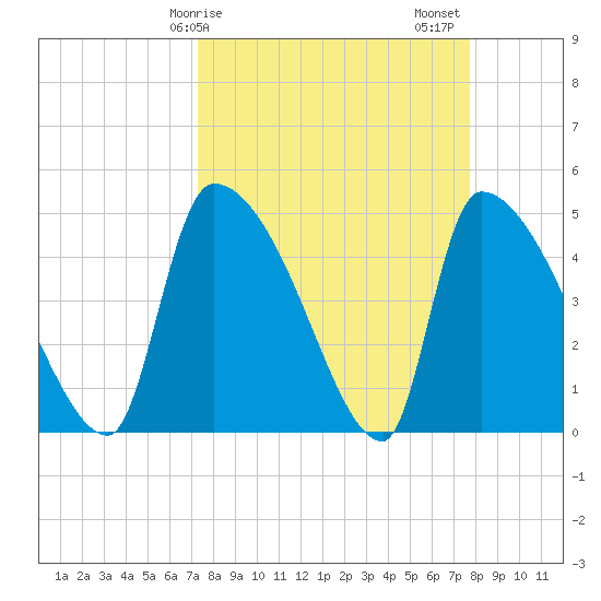 Altamaha Sound tide chart for Tuesday, March 29, 2022