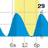 Altamaha Sound tide chart for Tuesday, March 29, 2022