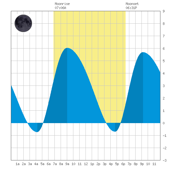 Altamaha Sound tide chart for Wednesday, March 2, 2022