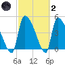 Altamaha Sound tide chart for Wednesday, March 2, 2022