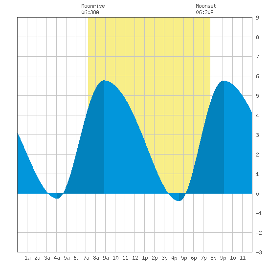 Altamaha Sound tide chart for Wednesday, March 30, 2022