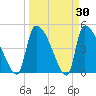 Altamaha Sound tide chart for Wednesday, March 30, 2022