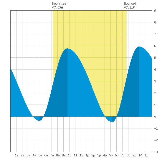 Altamaha Sound tide chart for Thursday, March 31, 2022