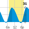 Altamaha Sound tide chart for Thursday, March 31, 2022