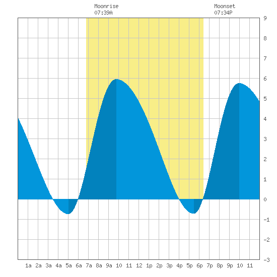 Altamaha Sound tide chart for Thursday, March 3, 2022
