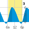 Altamaha Sound tide chart for Thursday, March 3, 2022