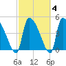Altamaha Sound tide chart for Friday, March 4, 2022