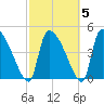 Altamaha Sound tide chart for Saturday, March 5, 2022