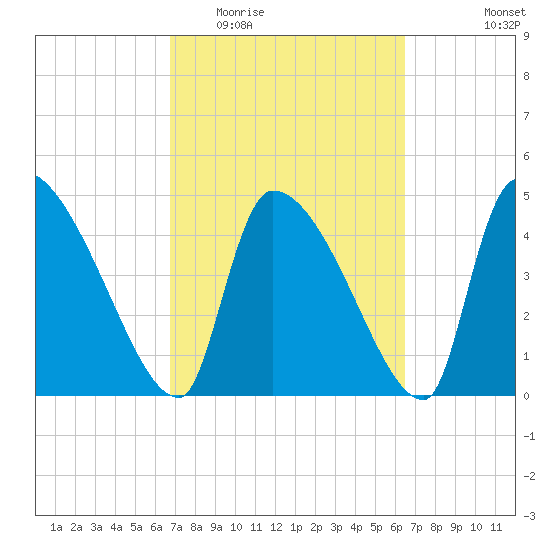 Altamaha Sound tide chart for Sunday, March 6, 2022