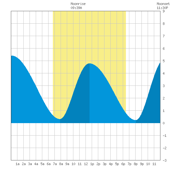 Altamaha Sound tide chart for Monday, March 7, 2022