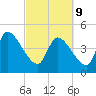Altamaha Sound tide chart for Wednesday, March 9, 2022