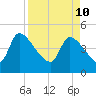Altamaha Sound tide chart for Sunday, April 10, 2022