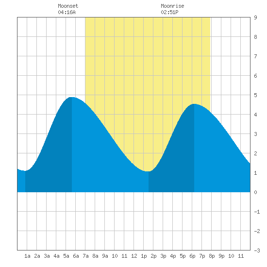 Altamaha Sound tide chart for Monday, April 11, 2022