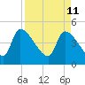 Altamaha Sound tide chart for Monday, April 11, 2022