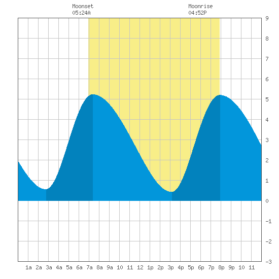 Altamaha Sound tide chart for Wednesday, April 13, 2022