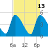 Altamaha Sound tide chart for Wednesday, April 13, 2022