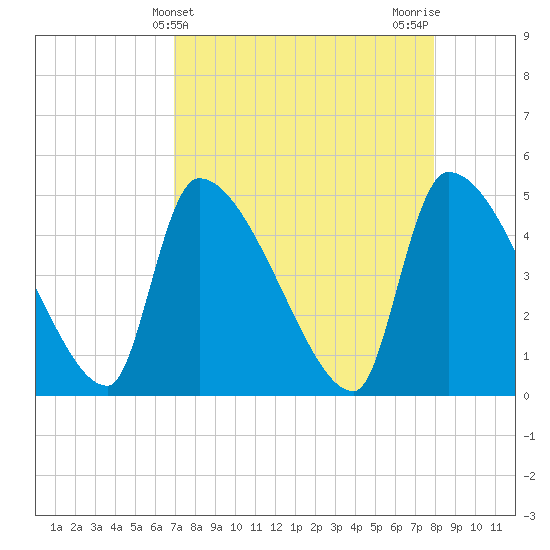 Altamaha Sound tide chart for Thursday, April 14, 2022