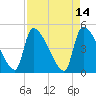 Altamaha Sound tide chart for Thursday, April 14, 2022