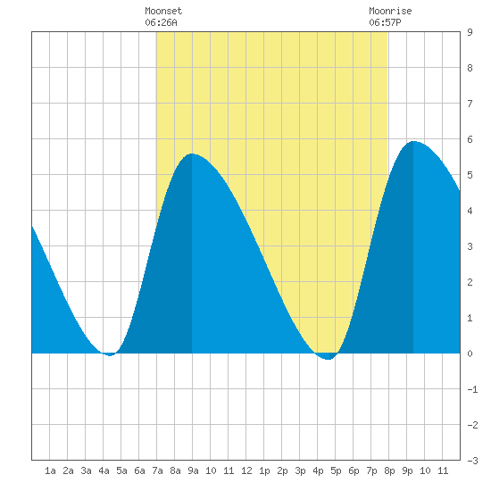 Altamaha Sound tide chart for Friday, April 15, 2022
