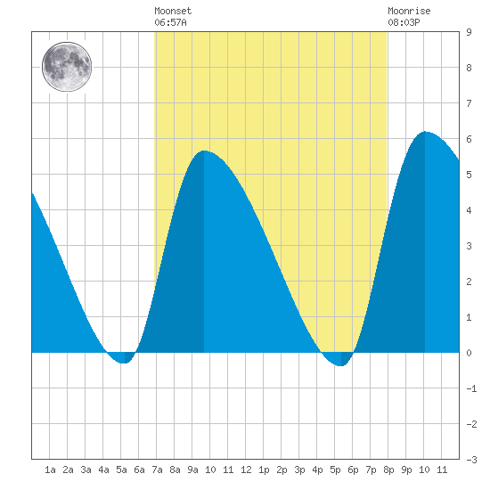 Altamaha Sound tide chart for Saturday, April 16, 2022