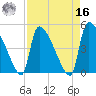 Altamaha Sound tide chart for Saturday, April 16, 2022