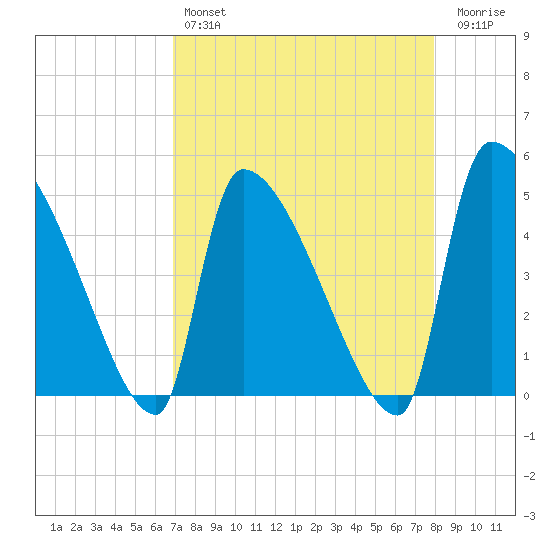 Altamaha Sound tide chart for Sunday, April 17, 2022