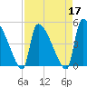 Altamaha Sound tide chart for Sunday, April 17, 2022