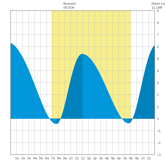 Altamaha Sound tide chart for Tuesday, April 19, 2022
