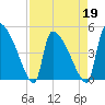Altamaha Sound tide chart for Tuesday, April 19, 2022