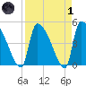 Altamaha Sound tide chart for Friday, April 1, 2022