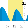 Altamaha Sound tide chart for Thursday, April 21, 2022