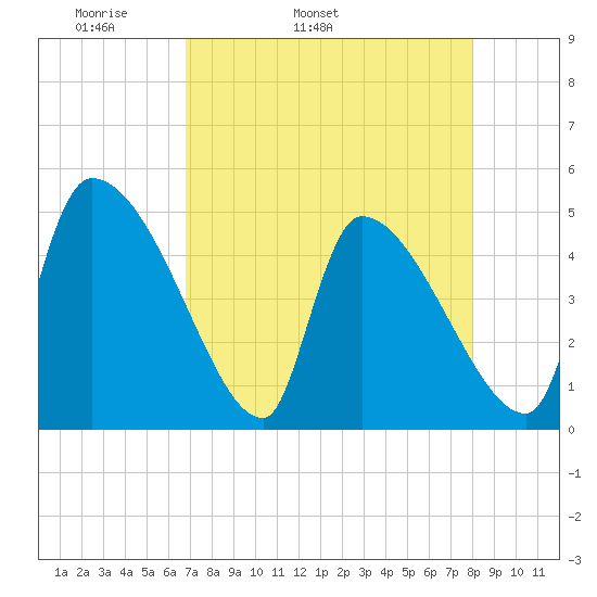 Altamaha Sound tide chart for Friday, April 22, 2022