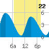 Altamaha Sound tide chart for Friday, April 22, 2022
