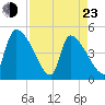 Altamaha Sound tide chart for Saturday, April 23, 2022