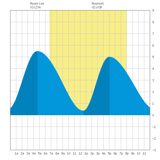 Altamaha Sound tide chart for Sunday, April 24, 2022