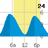 Altamaha Sound tide chart for Sunday, April 24, 2022