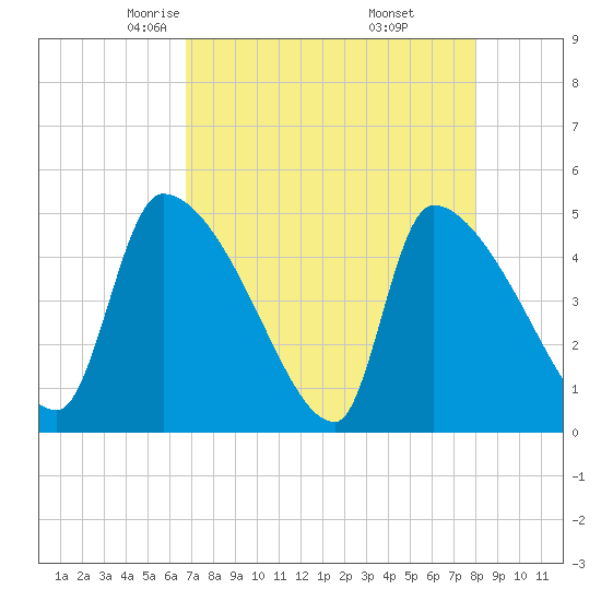 Altamaha Sound tide chart for Monday, April 25, 2022