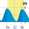 Altamaha Sound tide chart for Monday, April 25, 2022