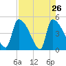 Altamaha Sound tide chart for Tuesday, April 26, 2022