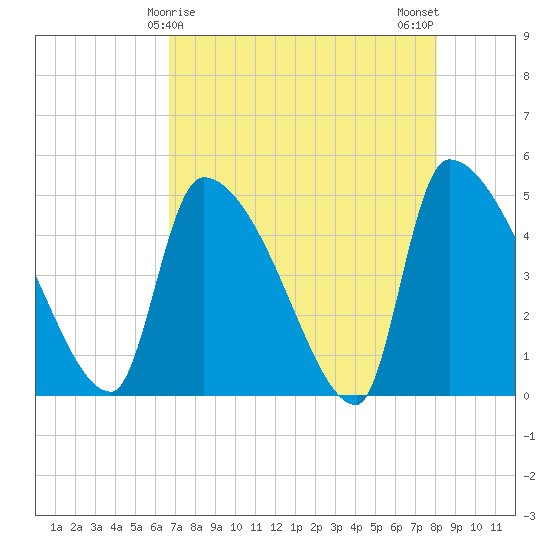 Altamaha Sound tide chart for Thursday, April 28, 2022