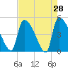 Altamaha Sound tide chart for Thursday, April 28, 2022