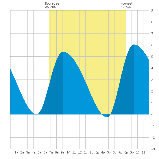 Altamaha Sound tide chart for Friday, April 29, 2022